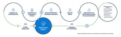 Diagrama del funcionamiento del esquema Ponzi de venta de bonos.