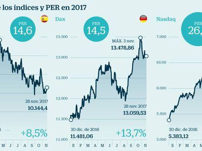 La crisis de Cataluña deja al Ibex como uno de los índices más baratos del planeta