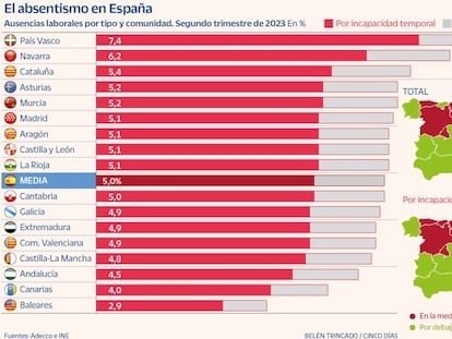 Las bajas médicas explican tres cuartas partes de la tasa de absentismo, que es del 6,7%