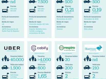 Los nuevos modelos de movilidad revolucionan el transporte urbano