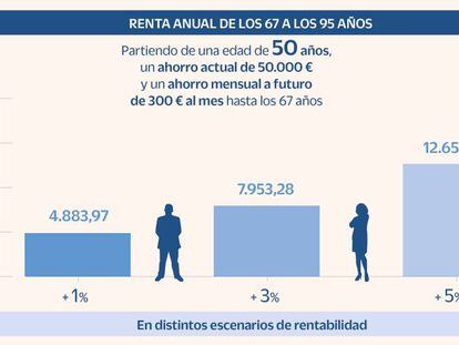 Jubilación a los 50