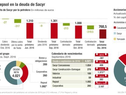 El peso de Repsol en la deuda de Sacyr