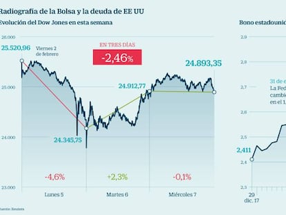 El Ibex rebota pese a que la volatilidad sigue disparada