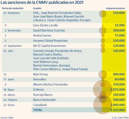 Sanciones de la CNMV publicadas en 2021