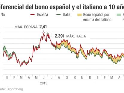 El diferencial a favor de España sobre Italia se amplía a máximos de 2012