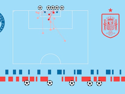 Crónica visual: España reduce su posesión y los pases pero aumenta su producción ofensiva
