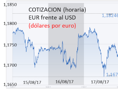La resistencia del euro.