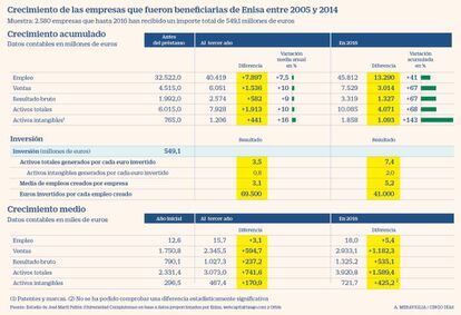 Empresas beneficiarias de Enisa entre 2005 y 2014