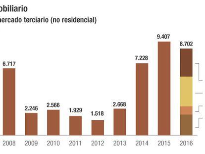 Las socimis empujan la inversión inmobiliaria a niveles récord en España