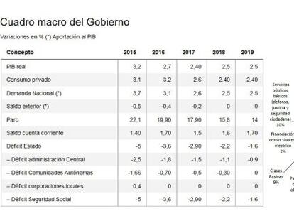 El Gobierno prevé crecer un 2,5% de media hasta 2019