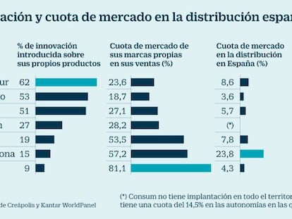 Los fabricantes acusan a Mercadona, Lidl y Dia de arrinconar sus innovaciones