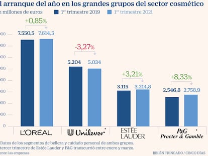 Inditex entra a competir en un sector cosmético en plena recuperación de ventas