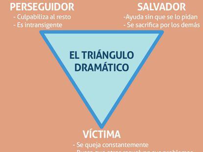 Qué es el triángulo dramático y cómo podemos salir de él