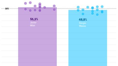 Las encuestas dejan abierta la segunda vuelta en Argentina con una ligera ventaja para Milei