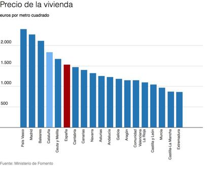 Viviendas más caras que la media