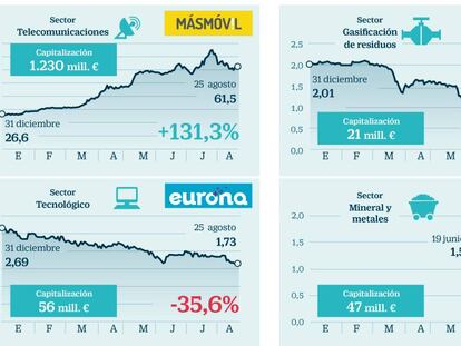 Los diez valores protagonistas de ocho años de mercado alternativo