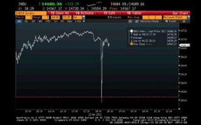 Una imagen de la caída momentánea en el Dow Jones.