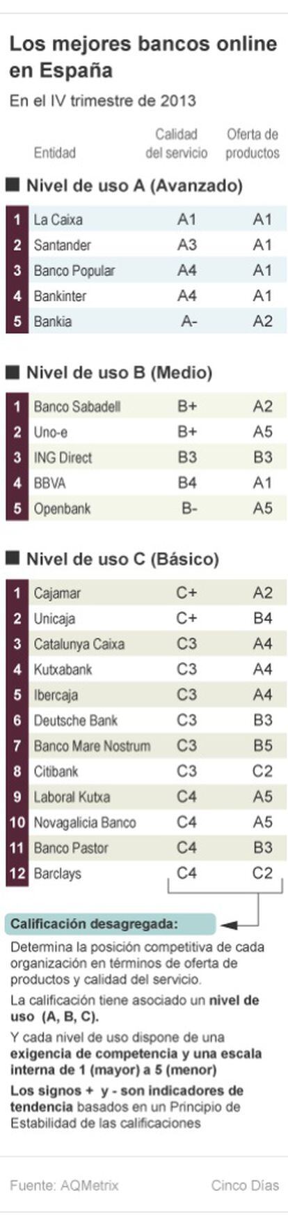 Los mejores bancos online de España