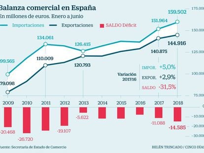 El déficit comercial en España se dispara un 31,5% y regresa a niveles de 2012