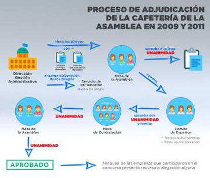 Esquema de la adjucacion según el gobierno regional