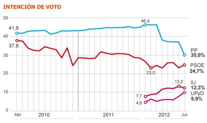 Fuente: Metroscopia.