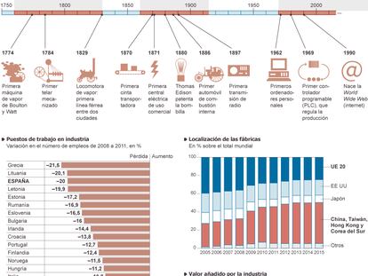 Las tres revoluciones industriales