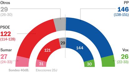 El PSOE pierde fuelle frente a un PP al alza desde el 23-J