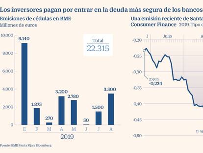 El 80% de las cédulas que ha vendido la banca este año está en interés negativo