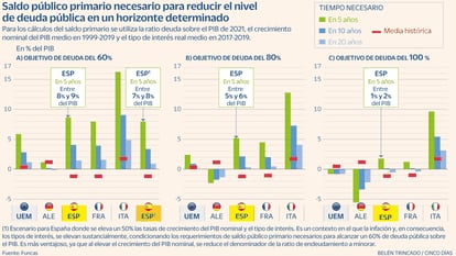 Reducir deuda pública Gráfico