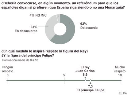 La mayoría de españoles desea una consulta sobre el modelo de Estado