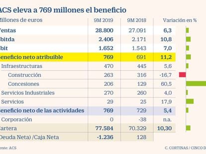 ACS eleva un 11,2% el beneficio, hasta 769 millones, impulsada por el resultado de Abertis