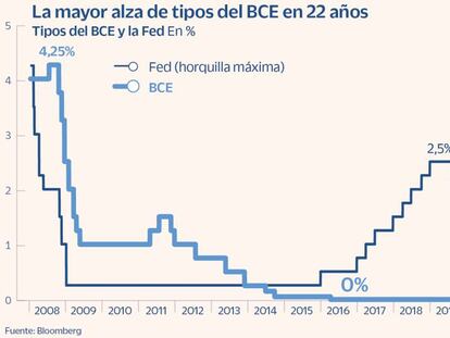 El BCE sube los tipos en 75 puntos básicos, el mayor aumento de su historia