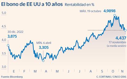 El bono de EE UU a 10 años