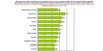 Gráfico del estudio 'Values and Worldviews' de la Fundación BBVA.