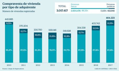 Compraventa de vivienda por tipo de adquirente