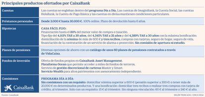 CaixaBank inicia los trámites del ERE para más de 2.000 empleos