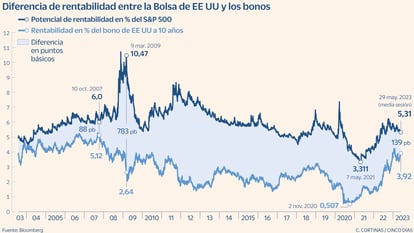 Diferencia de rentabilidad entre la Bolsa y los bonos de EE UU