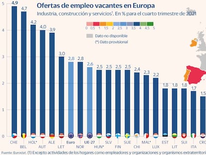 La 'Gran dimisión’ a la española: empresas sin trabajadores y trabajadores sin empresa