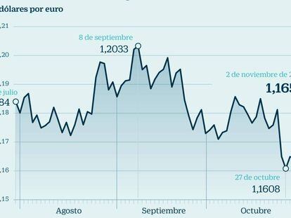Evoluci&oacute;n del euro desde agosto