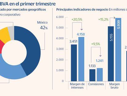 BBVA dispara su actividad comercial y gana 1.651 millones, un 36% más