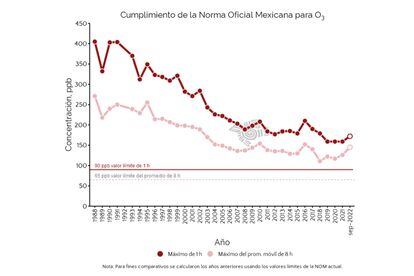 Niveles de ozono registrados en Ciudad de México, desde 1988 hasta septiembre de 2022, comparados con la norma mexicana.