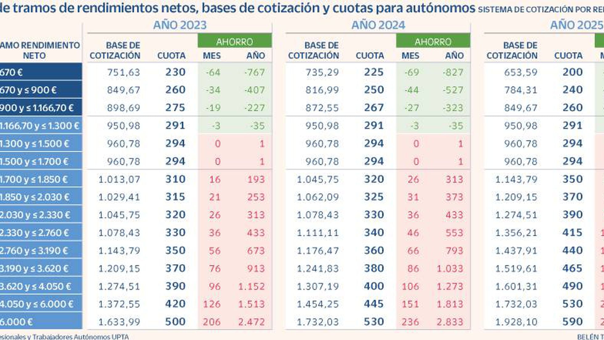 Como funciona la nueva cuota de autonomos