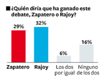 Sondeo tras el debate sobre el estado de la nación