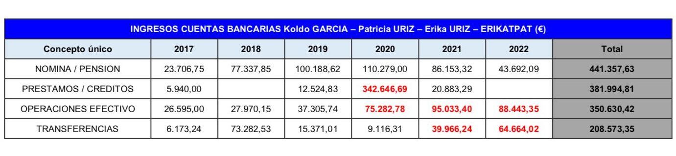 Cuadro con los ingresos en cuentas de Koldo García que figura en el sumario del caso.
