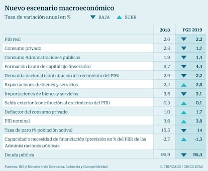 Nuevo escenario macroeconómico