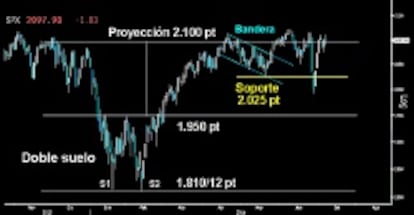 RESISTE EN LO ALTO. El S&P 500 se mantiene en zona de máximos históricos después de la espectacular vuelta alcista, tras perder el soporte clave del corto plazo.