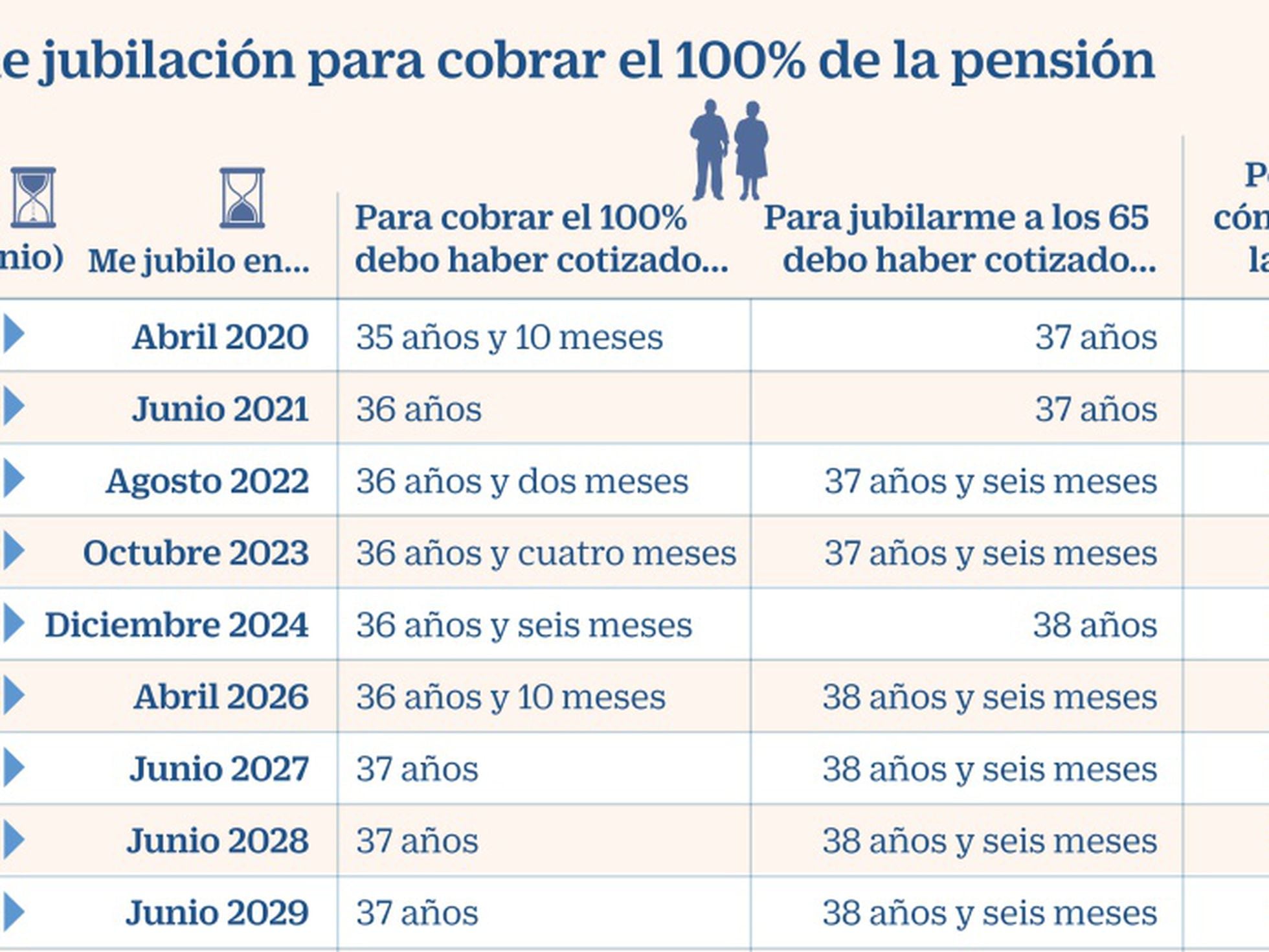 La jubilación en 2020: más tarde y calculada con los últimos 23 años cotizados | Economía nacional e internacional | Días