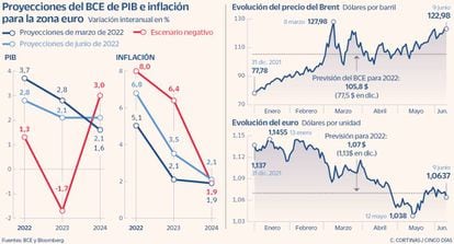Proyecciones del BCE de PIB e inflación para la zona euro