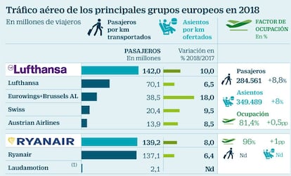 Tráfico aéreo de los principales grupos europeos en 2018