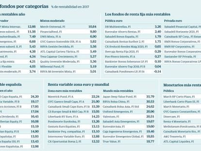 Los fondos de inversión más rentables en 2017